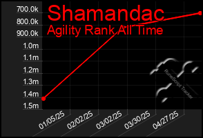 Total Graph of Shamandac