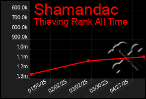 Total Graph of Shamandac