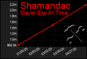 Total Graph of Shamandac