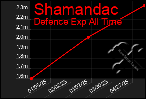 Total Graph of Shamandac