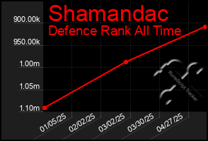 Total Graph of Shamandac