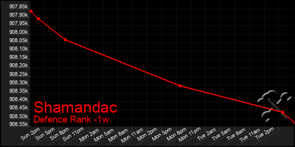 Last 7 Days Graph of Shamandac