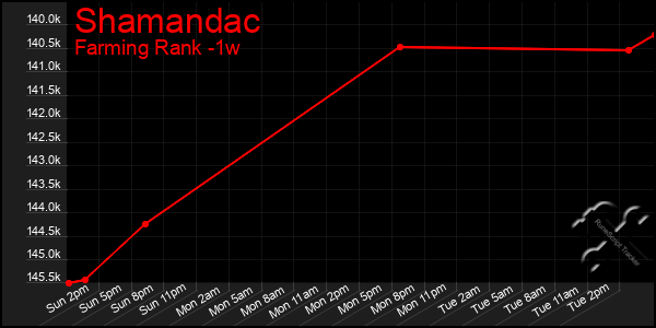 Last 7 Days Graph of Shamandac