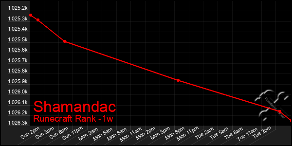 Last 7 Days Graph of Shamandac