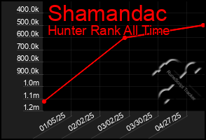 Total Graph of Shamandac