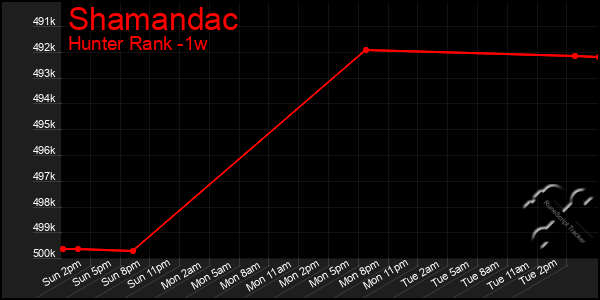 Last 7 Days Graph of Shamandac