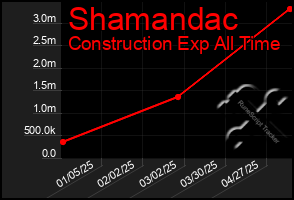Total Graph of Shamandac