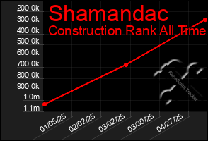 Total Graph of Shamandac