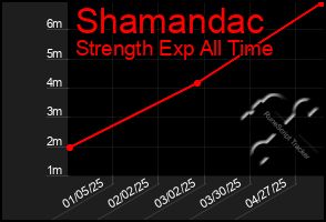 Total Graph of Shamandac