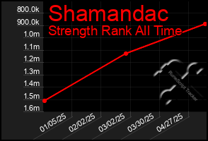 Total Graph of Shamandac