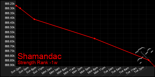 Last 7 Days Graph of Shamandac