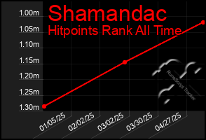 Total Graph of Shamandac