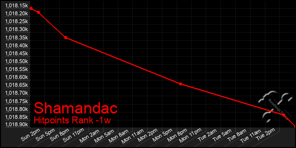 Last 7 Days Graph of Shamandac