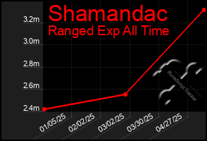 Total Graph of Shamandac