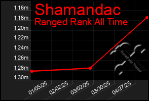 Total Graph of Shamandac