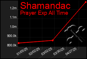 Total Graph of Shamandac