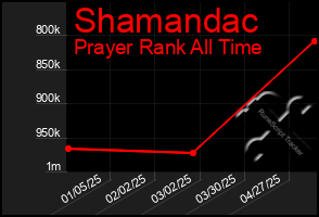 Total Graph of Shamandac