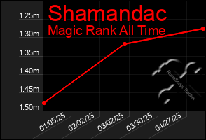 Total Graph of Shamandac