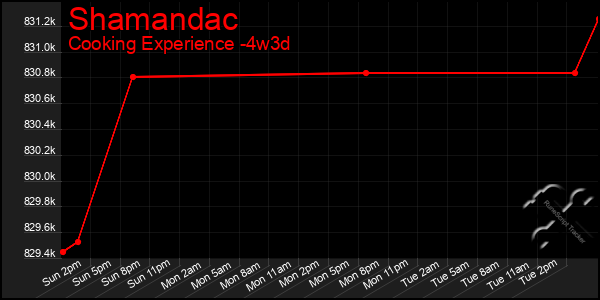 Last 31 Days Graph of Shamandac