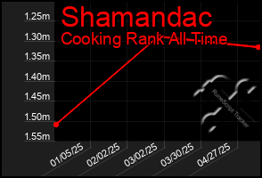 Total Graph of Shamandac