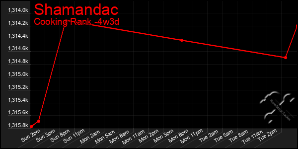 Last 31 Days Graph of Shamandac