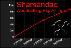 Total Graph of Shamandac