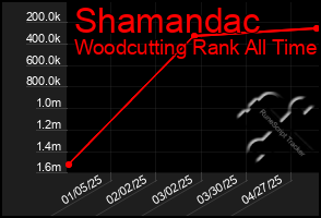 Total Graph of Shamandac