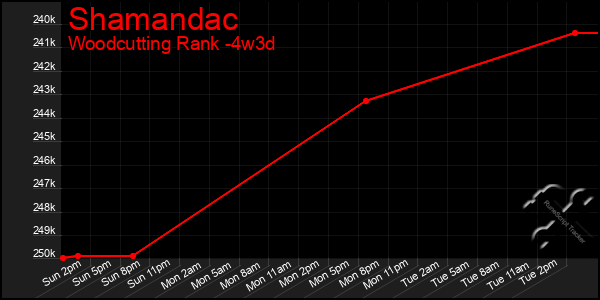 Last 31 Days Graph of Shamandac