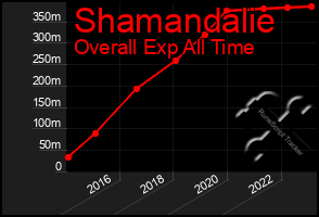 Total Graph of Shamandalie