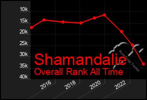 Total Graph of Shamandalie