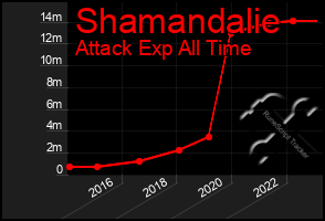 Total Graph of Shamandalie