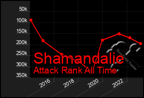 Total Graph of Shamandalie