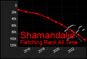 Total Graph of Shamandalie