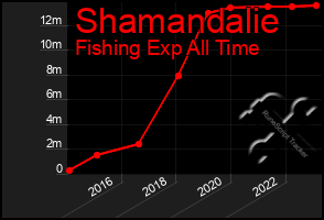 Total Graph of Shamandalie