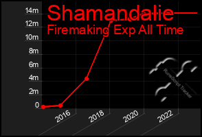 Total Graph of Shamandalie