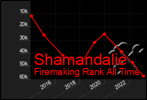 Total Graph of Shamandalie