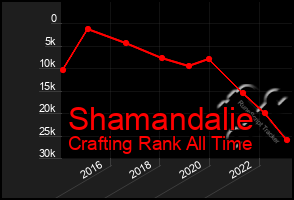 Total Graph of Shamandalie