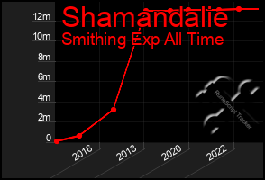 Total Graph of Shamandalie