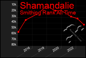 Total Graph of Shamandalie