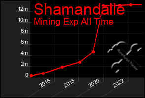 Total Graph of Shamandalie