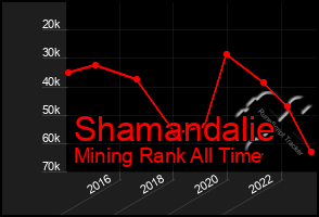 Total Graph of Shamandalie