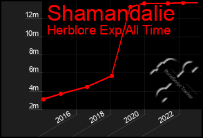 Total Graph of Shamandalie