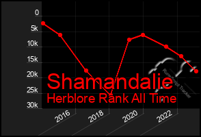 Total Graph of Shamandalie