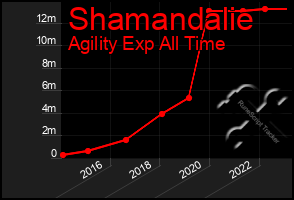 Total Graph of Shamandalie