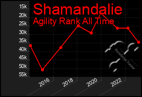 Total Graph of Shamandalie