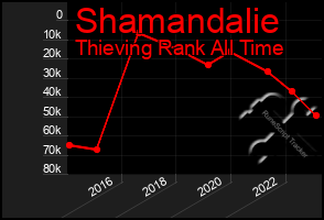 Total Graph of Shamandalie