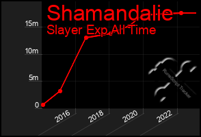 Total Graph of Shamandalie