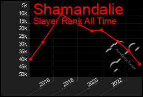 Total Graph of Shamandalie