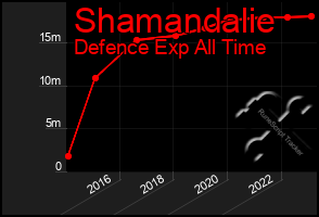 Total Graph of Shamandalie