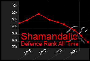 Total Graph of Shamandalie